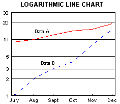 Logarithmic chart
